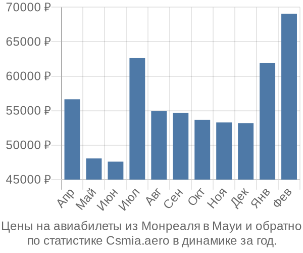 Авиабилеты из Монреаля в Мауи цены