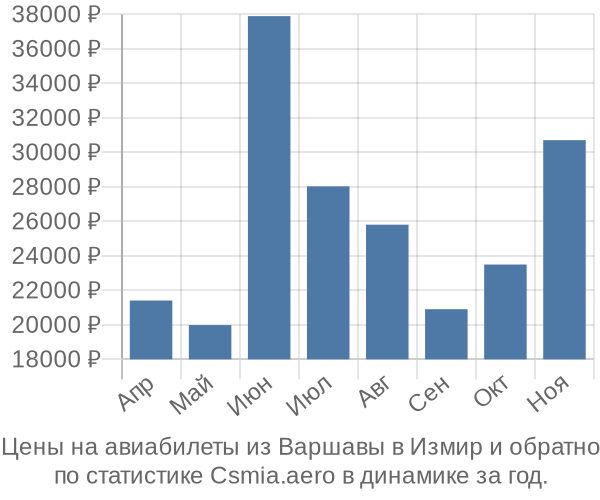 Авиабилеты из Варшавы в Измир цены