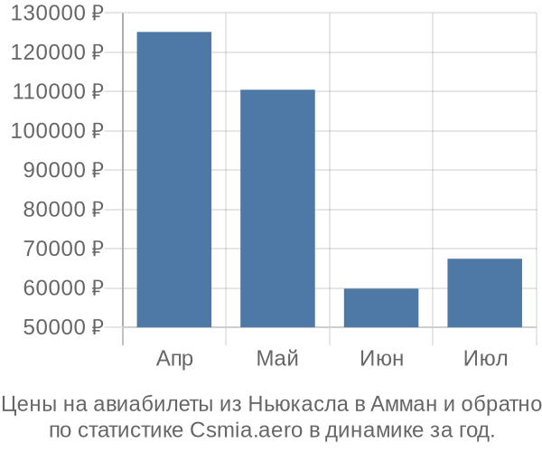 Авиабилеты из Ньюкасла в Амман цены