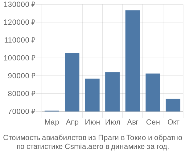 Стоимость авиабилетов из Праги в Токио