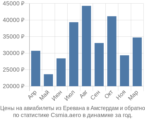 Авиабилеты из Еревана в Амстердам цены