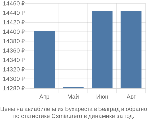 Авиабилеты из Бухареста в Белград цены