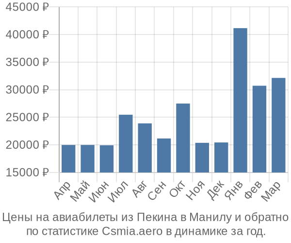 Авиабилеты из Пекина в Манилу цены