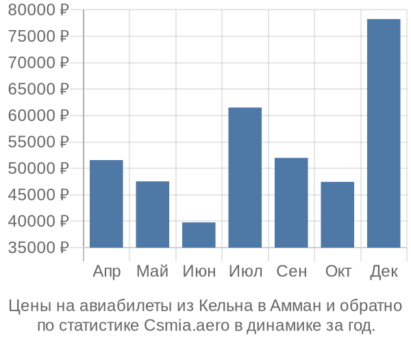 Авиабилеты из Кельна в Амман цены