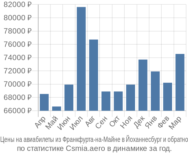 Авиабилеты из Франкфурта-на-Майне в Йоханнесбург цены