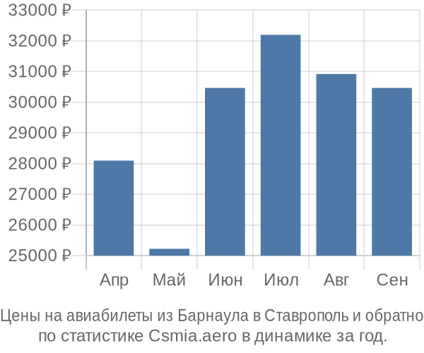 Авиабилеты из Барнаула в Ставрополь цены