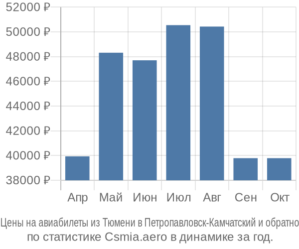 Авиабилеты из Тюмени в Петропавловск-Камчатский цены