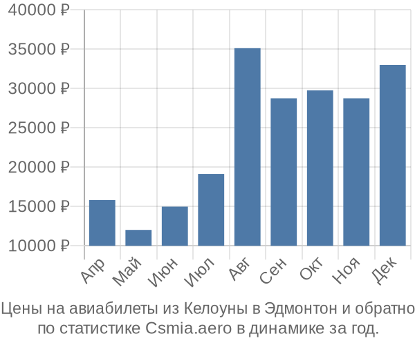 Авиабилеты из Келоуны в Эдмонтон цены