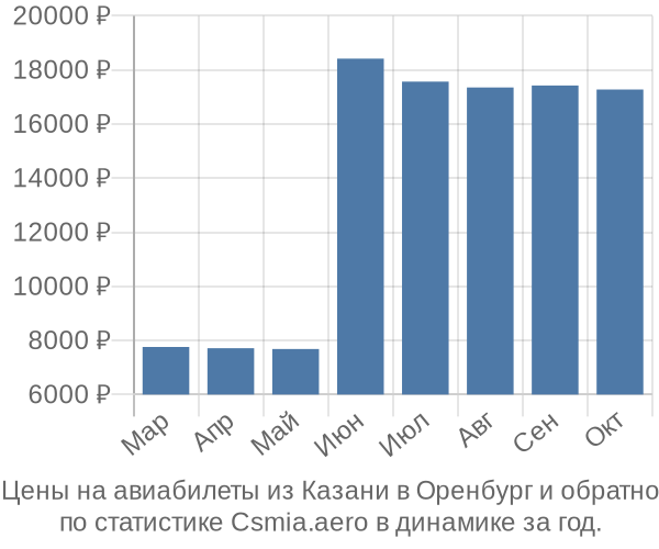 Авиабилеты из Казани в Оренбург цены