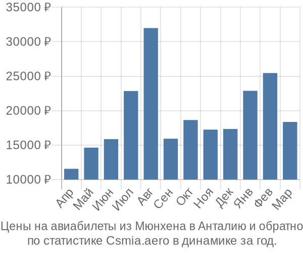 Авиабилеты из Мюнхена в Анталию цены