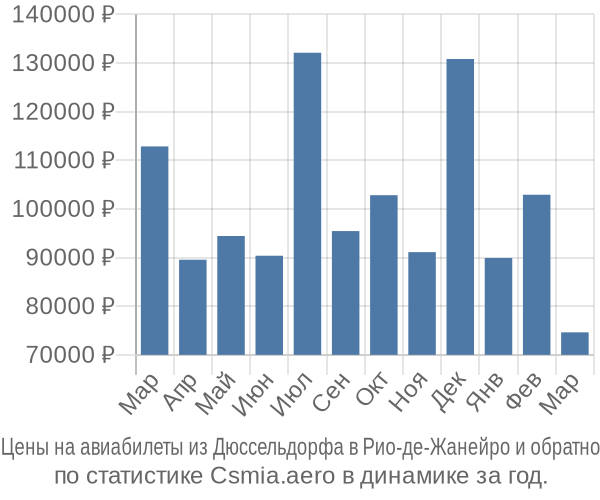 Авиабилеты из Дюссельдорфа в Рио-де-Жанейро цены