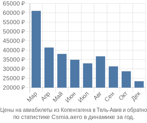 Авиабилеты из Копенгагена в Тель-Авив цены