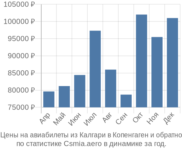 Авиабилеты из Калгари в Копенгаген цены