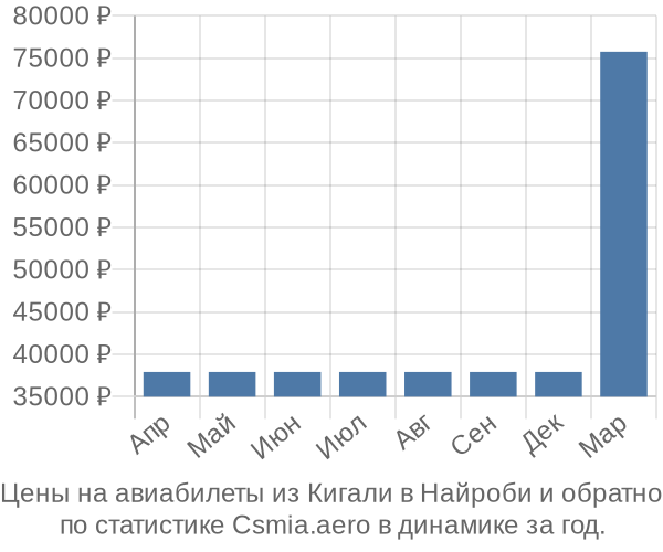 Авиабилеты из Кигали в Найроби цены