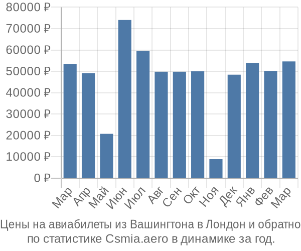 Авиабилеты из Вашингтона в Лондон цены