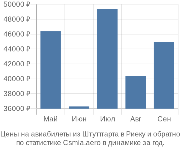 Авиабилеты из Штуттгарта в Риеку цены