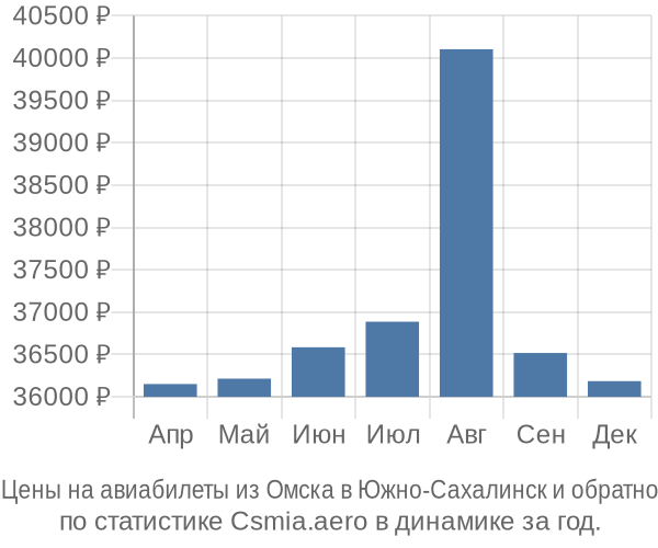 Авиабилеты из Омска в Южно-Сахалинск цены