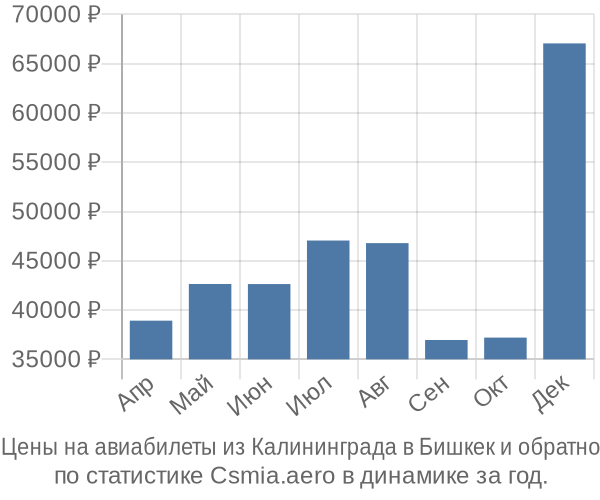 Авиабилеты из Калининграда в Бишкек цены