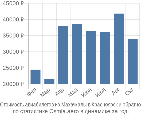 Стоимость авиабилетов из Махачкалы в Красноярск