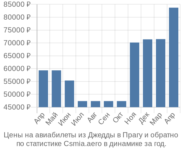 Авиабилеты из Джедды в Прагу цены