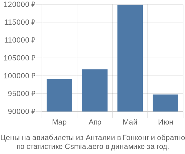 Авиабилеты из Анталии в Гонконг цены