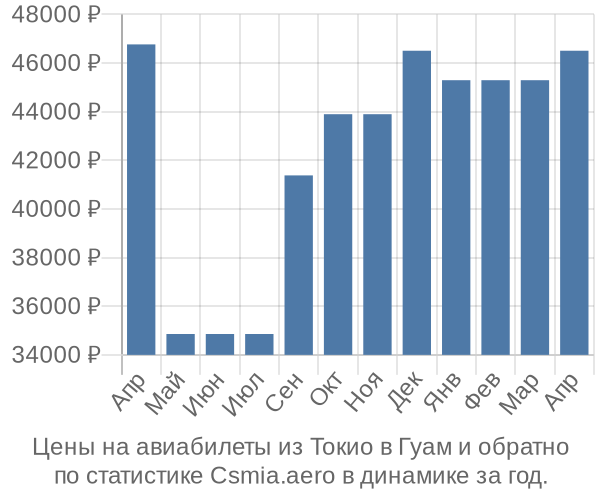 Авиабилеты из Токио в Гуам цены