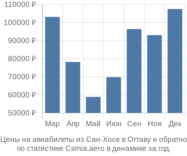 Авиабилеты из Сан-Хосе в Оттаву цены