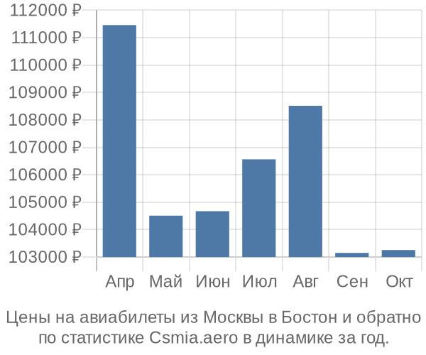 Авиабилеты из Москвы в Бостон цены