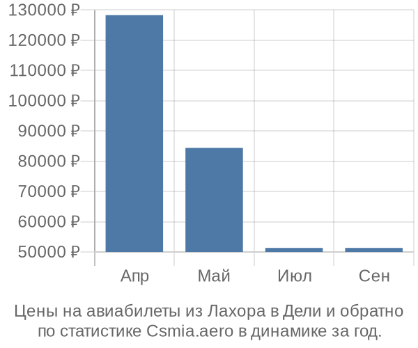 Авиабилеты из Лахора в Дели цены