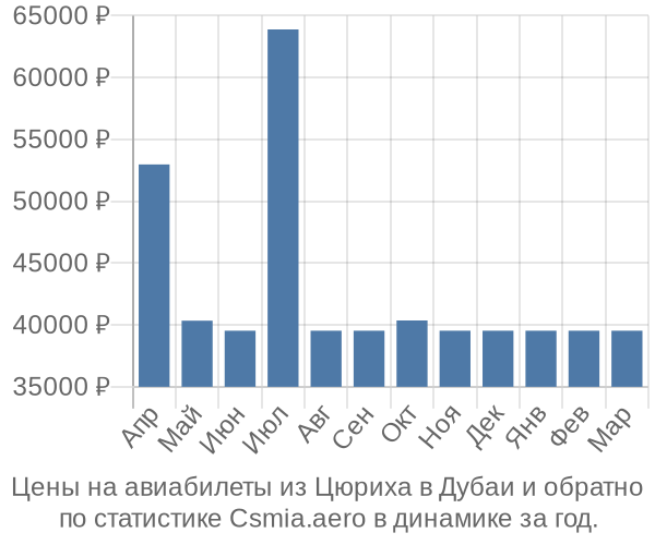 Авиабилеты из Цюриха в Дубаи цены