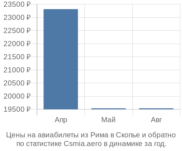 Авиабилеты из Рима в Скопье цены