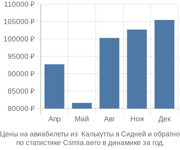 Авиабилеты из  Калькутты в Сидней цены