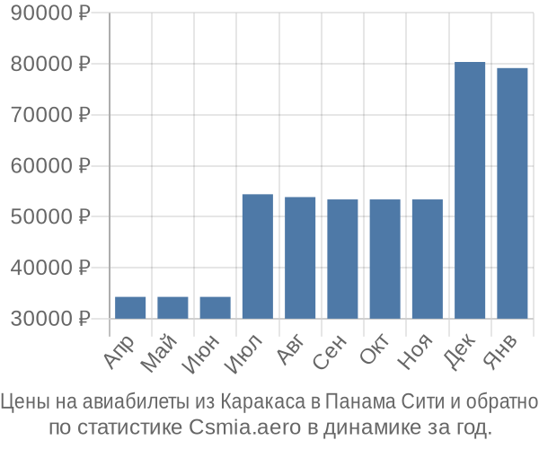 Авиабилеты из Каракаса в Панама Сити цены