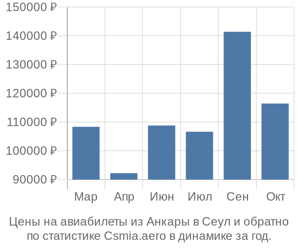 Авиабилеты из Анкары в Сеул цены