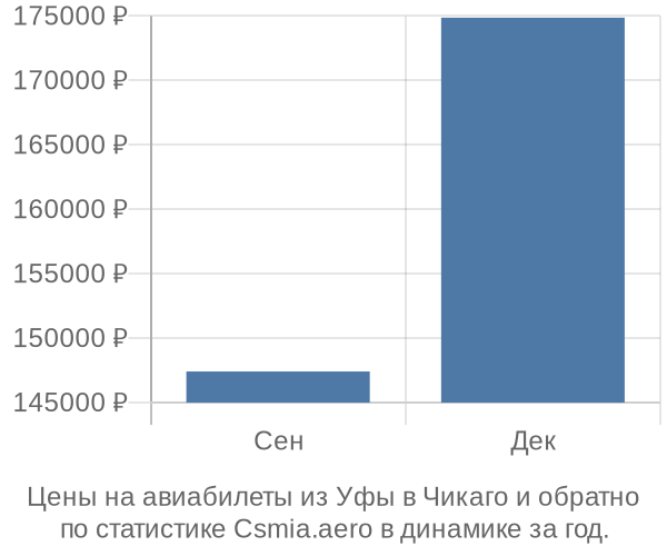 Авиабилеты из Уфы в Чикаго цены