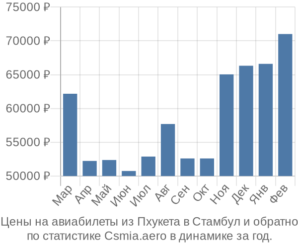 Авиабилеты из Пхукета в Стамбул цены