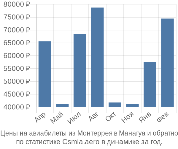 Авиабилеты из Монтеррея в Манагуа цены