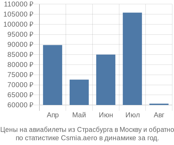 Авиабилеты из Страсбурга в Москву цены