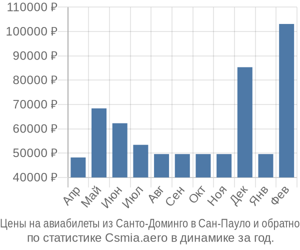 Авиабилеты из Санто-Доминго в Сан-Пауло цены