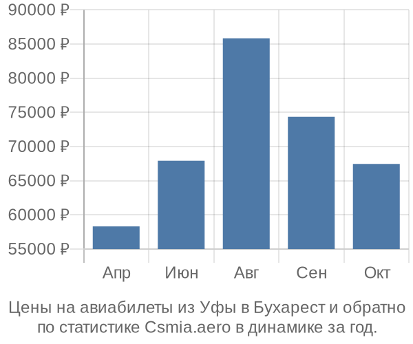 Авиабилеты из Уфы в Бухарест цены