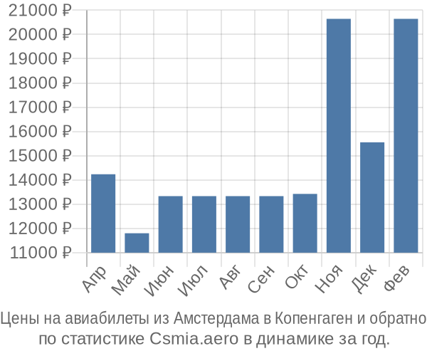 Авиабилеты из Амстердама в Копенгаген цены