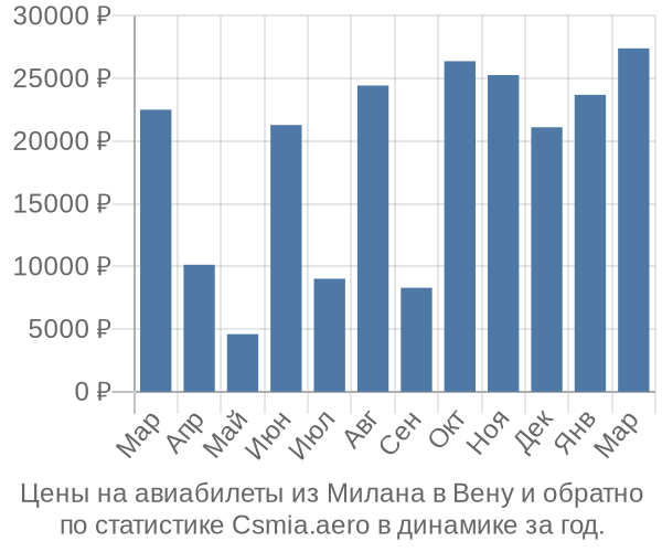 Авиабилеты из Милана в Вену цены