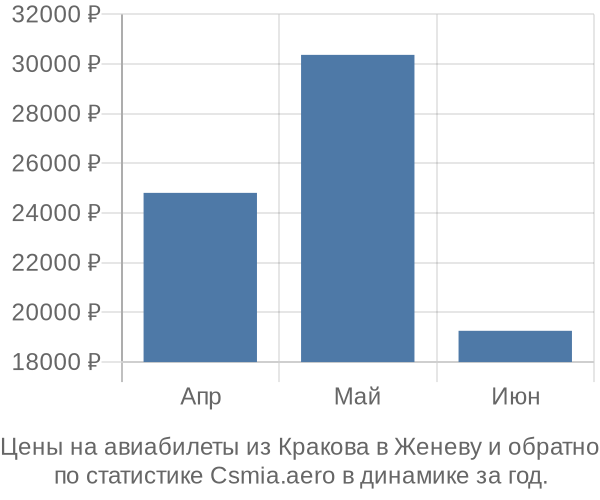 Авиабилеты из Кракова в Женеву цены