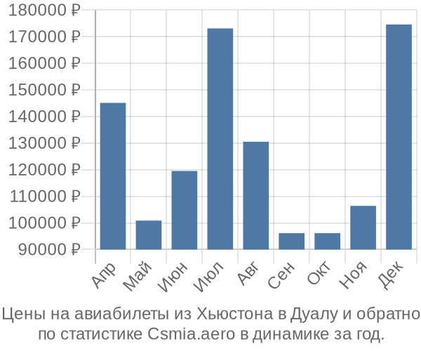 Авиабилеты из Хьюстона в Дуалу цены