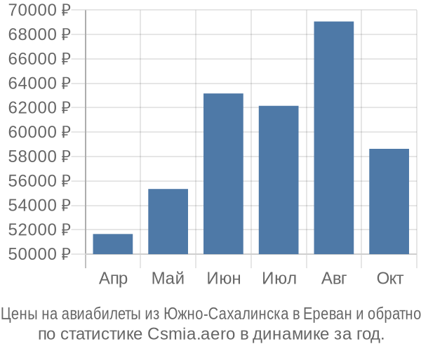 Авиабилеты из Южно-Сахалинска в Ереван цены