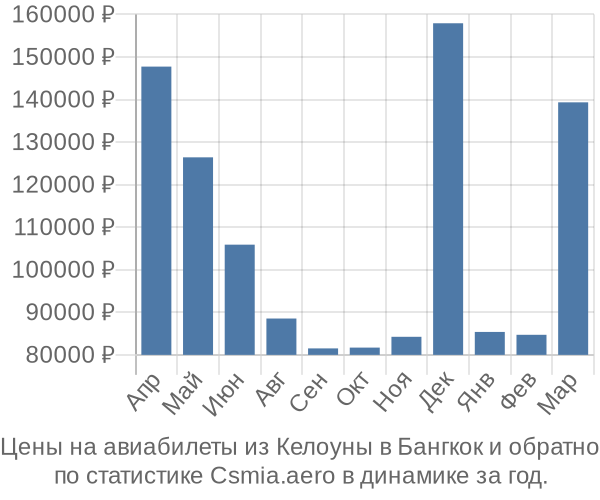 Авиабилеты из Келоуны в Бангкок цены