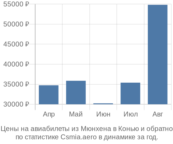 Авиабилеты из Мюнхена в Конью цены