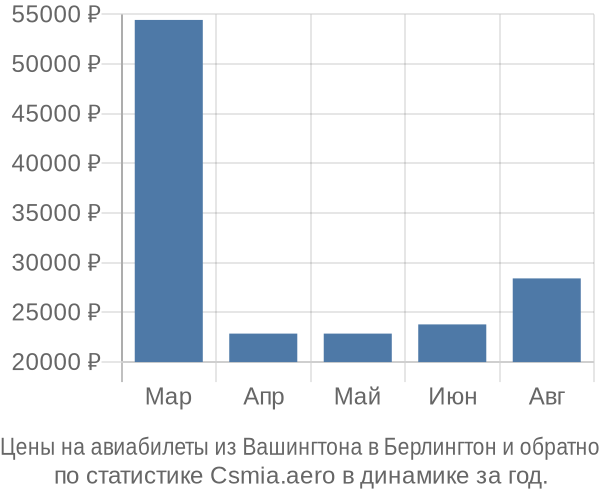 Авиабилеты из Вашингтона в Берлингтон цены