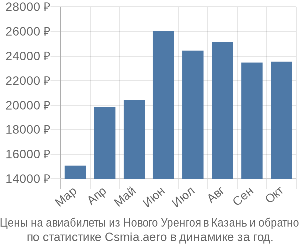 Авиабилеты из Нового Уренгоя в Казань цены