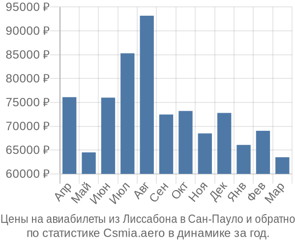 Авиабилеты из Лиссабона в Сан-Пауло цены